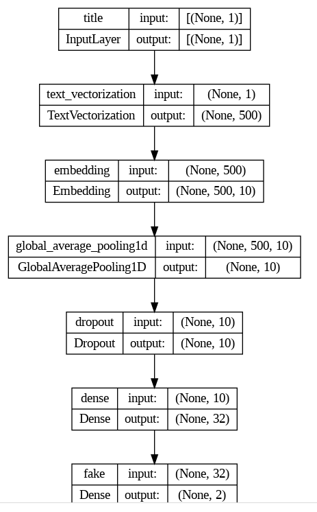 model_one Architecture