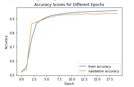 model_one Accuracy graph
